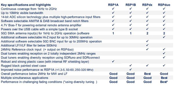SDRPlay RSP1B SDR-vastaanotin + SMA-BNC adapteri + USB A/B kaapeli